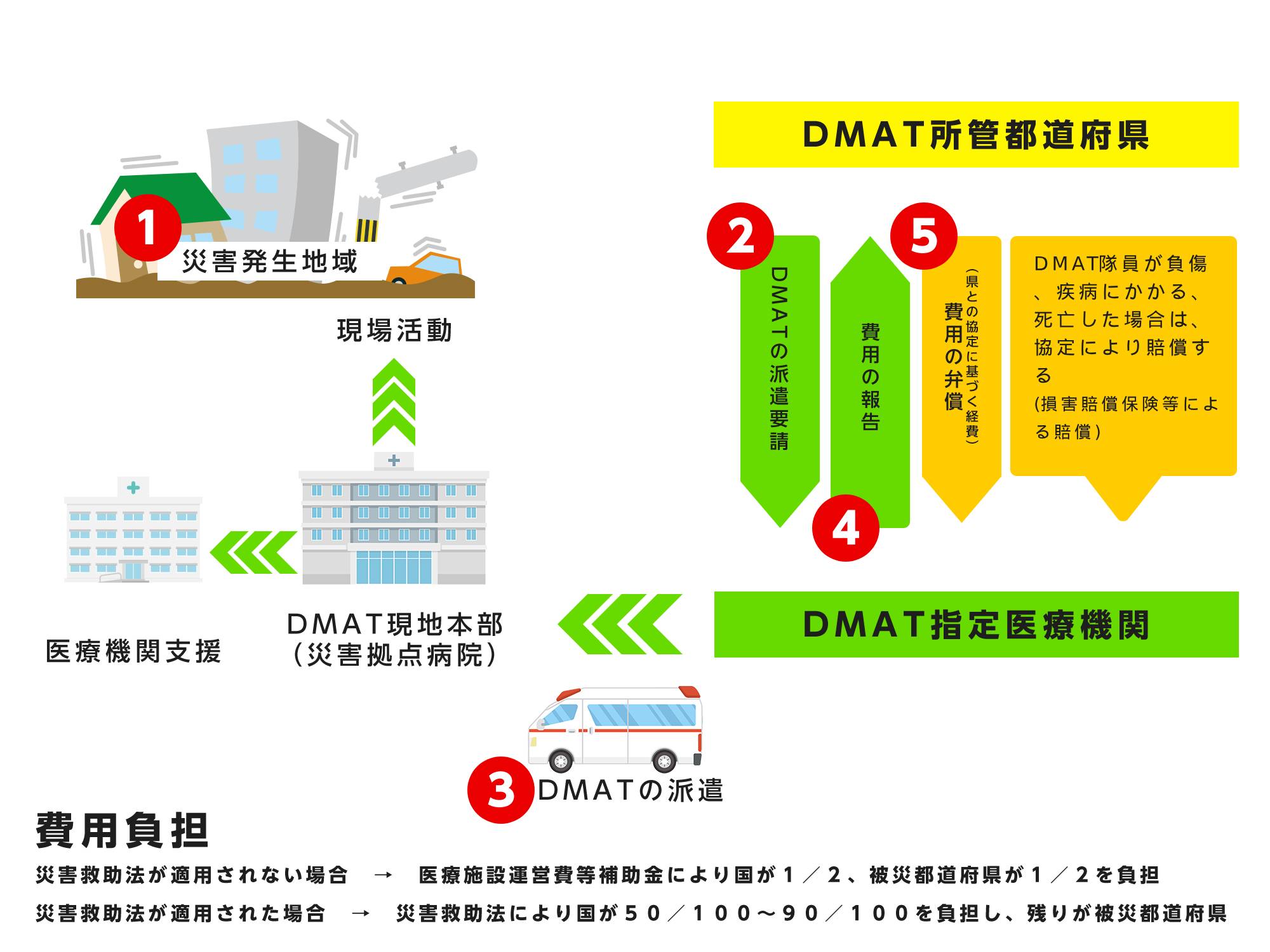 図 1被災都道府県DMATの派遣スキーム