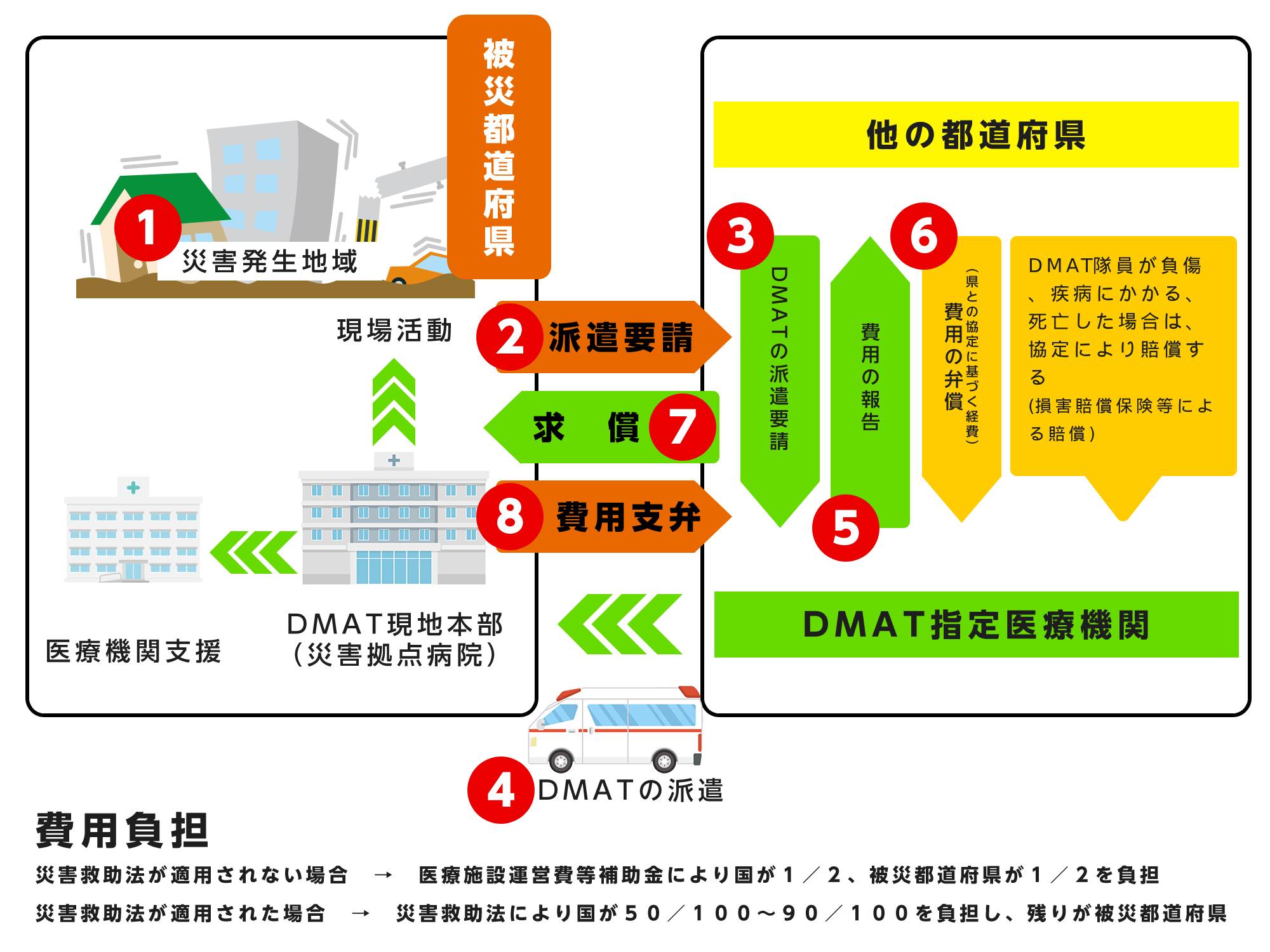 図 2非被災都道府県DMATの派遣スキーム