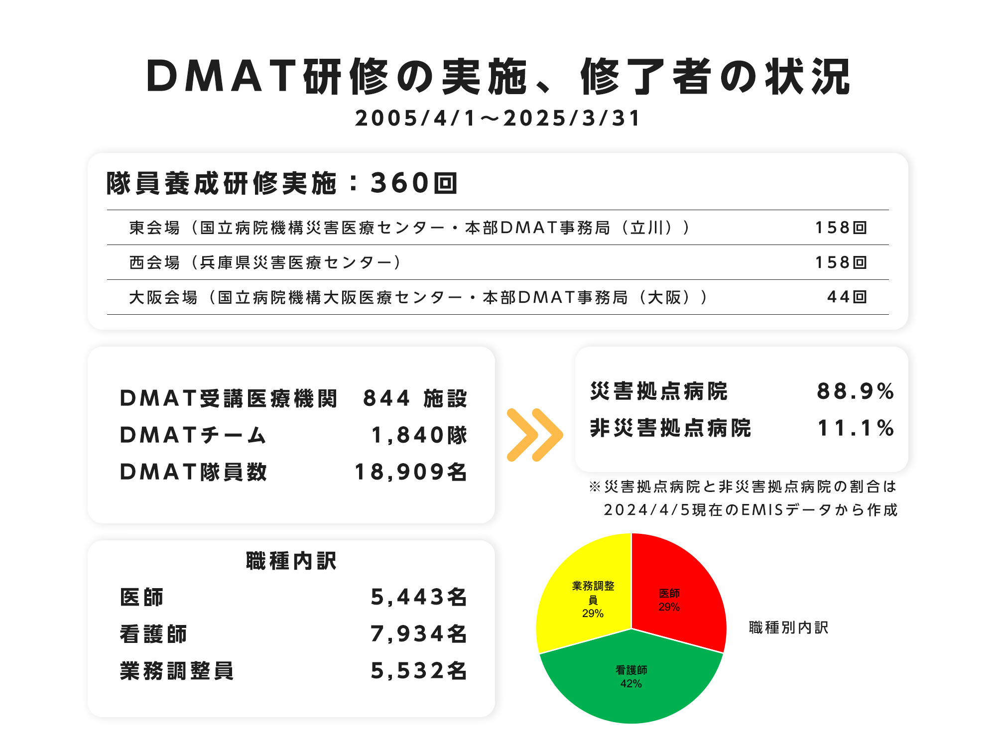 DMATの制度の説明 | DMAT事務局